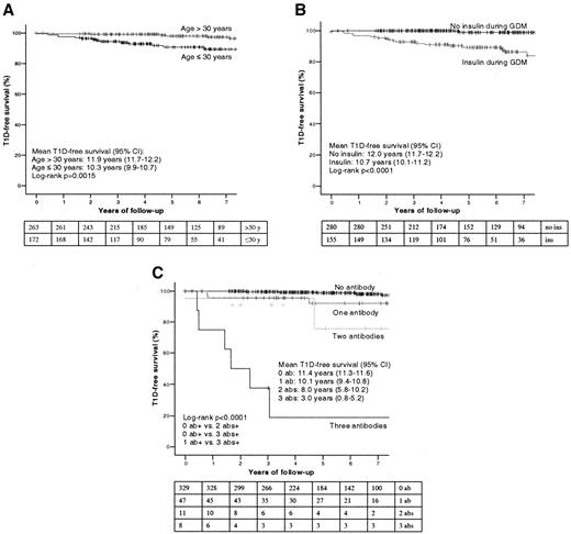 Figure 1—. Probability of remaining nondiabetic among 435 women with GDM in relation to age during pregnancy (A), insulin use for GDM (B), and number of positive autoantibodies (abs) (C). T1D, type 1 diabetes.