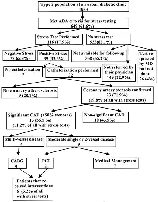 Figure 1—. Stage-wise screening results.