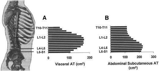 Figure 1—. VAT (A) and ASAT (B) deposition at various measurement sites across the abdomen in 85 men.