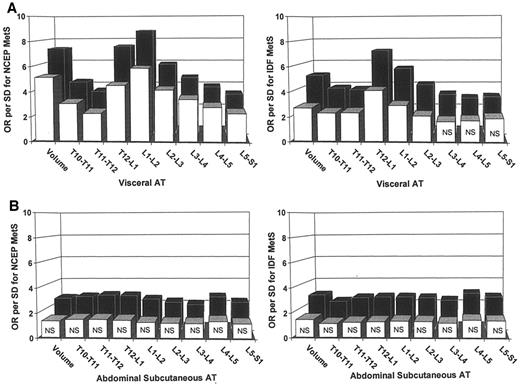 Figure 2—. ORs for prevalent metabolic syndrome (MetS) using NCEP and IDF criteria according to measurement location for VAT (A) and ASAT (B) in all men and men with a BMI ≥27 kg/m2. ▪, all men (n = 85); □, men with BMI ≥27 kg/m2 (n = 40). OR for each measure significant at P ≤ 0.05 unless otherwise indicated; NS = P > 0.05.