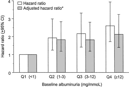 Figure 1—. Adjusted and unadjusted risks for primary composite end point. *Adjusted for ECG left ventricular hypertrophy, Framingham risk score, and treatment.
