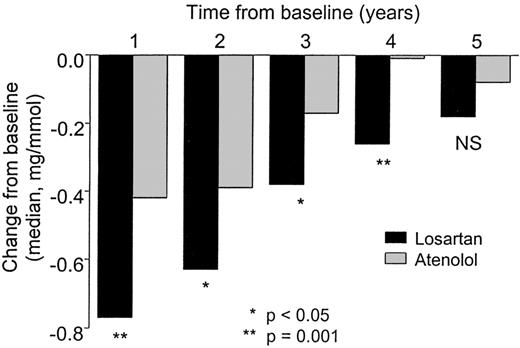 Figure 2—. Changes in median UACR (mg/mmol).