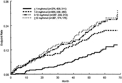 Figure 3—. Composite end point stratified by time-varying albumin-to-creatinine ratio. The numbers in parentheses refer to the numbers of at-risk patients in each range at baseline and at years 2 and 4.