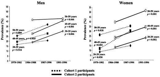 Figure 1—. Prevalence of the metabolic syndrome in cohort 1 and cohort 2 participants after stratification by age-group, sex, and time point of examination. Baseline differences between cohort 1 and cohort 2 were assessed by multiple logistic regression analysis using age, ethnic origin, and socioeconomic status as covariates (differences presented in the results section). Baseline and follow-up differences were calculated by generalized linear models. Each generalized linear model had age, age squared, ethnic origin, and socioeconomic status as covariates and accounted for the fact that follow-up data represented repeated measurements of the same individuals (differences presented in the figure).