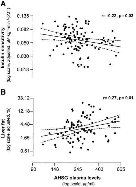 Figure 1—. Cross-sectional data. Relationships of AHSG plasma levels with insulin sensitivity (A) and with liver fat (B) after adjustment for age, sex, and percentage of body fat in multivariate linear regression models (regression line and 95% CI).