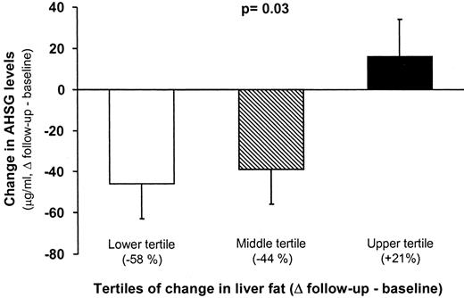 Figure 2—. Longitudinal data. Change in AHSG plasma levels, adjusted for sex, in relationship with tertiles according to change in liver fat. P for statistical significance (ANOVA).