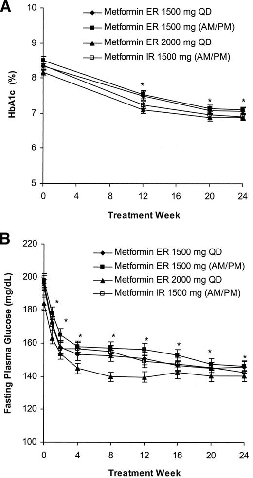 Efficacy, Tolerability, and Safety of a Novel Once-Daily Extended ...