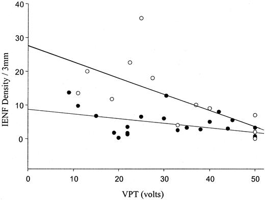 Figure 1—. Relationship between IENF density and VPT grouped by pain status. •, pain; r = −0.5, P = 0.009. ○, no pain; r = −0.8, P = 0.01. F = 9.4, P = 0.0004 for ineteraction between groups.