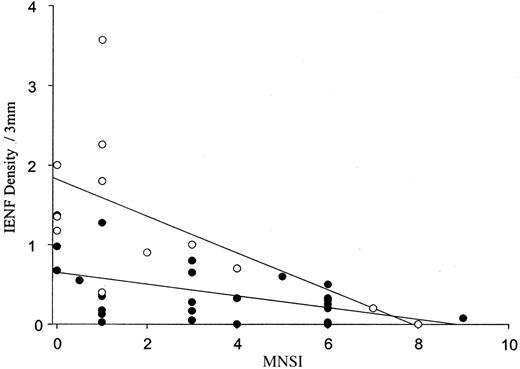 Figure 2—. Relationship between IENF density and MNSI grouped by pain status. •, pain; r = −0.5, P = 0.02. ○, no pain; r = −0.8, P = 0.0003. t = −2.6, P = 0.01 for interaction between groups.