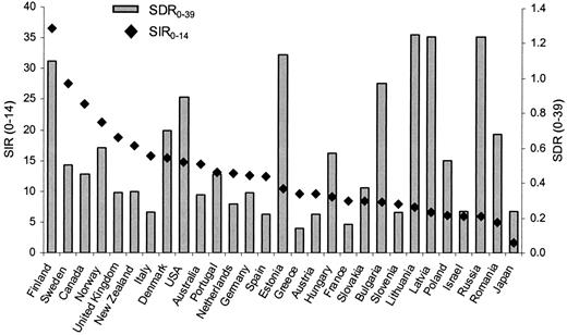 Figure 1—. Age-standardized death rates (SDR) from diabetes at ages 0–39 (1994–1998) years and age-standardized incidence rates (SIR) at ages 0–14 (1990–1994) years in 29 countries.