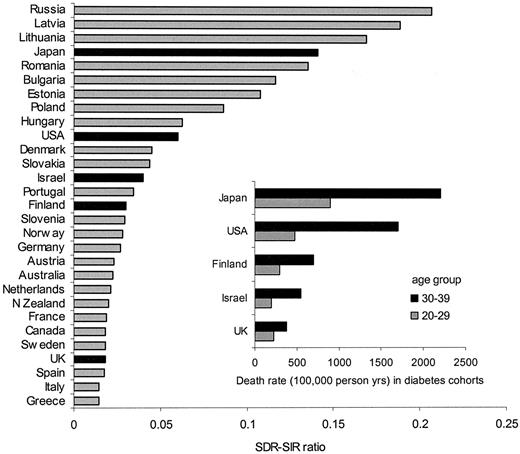 Figure 2—. M/I ratio (SDR:SIR) for diabetes in 29 countries. Insert: mortality among people (<40 years) with insulin-dependent diabetes in the Diabetes Epidemiology Research International and the British Diabetic Association cohorts (20,21).