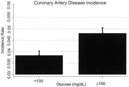 Figure 1—. Incidence rate of CAD (person-years; multiply by 1,000 for cases per 1,000 person-years) was significantly increased for patients with higher glucose (≥100 mg/dl, n = 1,623; 33,784 years, n = 985, P < 0.05) as compared with those who had baseline glucose of <100 mg/dl (n = 1,659; 43,264 years).