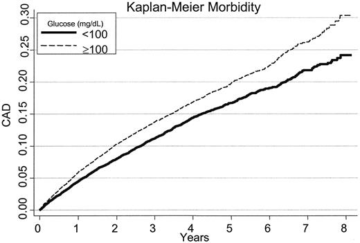 Figure 2—. Kaplan-Meier failure analysis for CAD (myocardial infarction, diagnosis of angina/acute coronary syndrome, and new prescription of nitroglycerin) from patients with baseline glucose <100 mg/dl or 110–125 mg/dl as indicated.