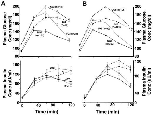 Figure 1—. Plasma glucose and insulin concentration during OGTTs performed in subjects with NGT, IGT, IFG, and CGI. Data represent results from Abdul-Ghani et al. (48) (A) and Hanefeld et al. (68) (B).