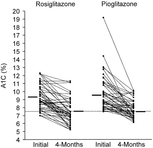 Figure 1—. A1C levels before and 4 months after adding either 8 mg rosiglitazone (8) or 45 mg pioglitazone to type 2 diabetic patients taking maximal (tolerated) doses of metformin and a sulfonylurea agent who had failed to achieve an A1C level of <7.0%. The mean A1C values at each time are depicted as bars and the 4 month A1C goal for triple oral therapy as a dotted line.