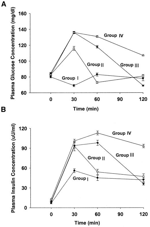 Figure 1—. Plasma glucose (A) and insulin (B) concentration at baseline based on the time (30, 60, and 120 min or never) that the plasma glucose concentration during the OGTT declined below the FPG concentration. Points are means ± SE.