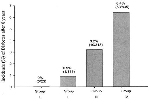 Figure 2—. Incidence of diabetes after 7–8 years based on the time (30, 60, and 120 min or never) that the plasma glucose concentration during the OGTT declined below the FPG concentration. The incidence (%) is shown at the bar for each of the four groups. The number of subjects converted to diabetes and the total number of subjects in each group is shown in parenthesis below the incidence.