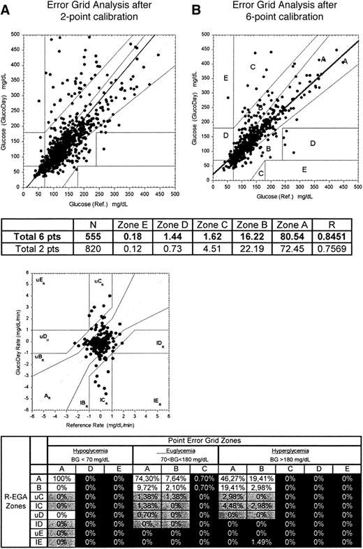 Figure 2—. EGAs. The Clarke error grid assesses the clinical significance of differences between the GlucoDay and the arterial blood glucose measurements. The method uses a Cartesian diagram, in which the values generated by the continuous monitoring device (GlucoDay) are displayed on the y-axis, and the reference values (arterial blood glucose) are displayed on the x-axis. The diagonal represents the perfect agreement between the two, whereas the points below and above the line indicate overestimation and underestimation of the actual values. Zone A (acceptable) represents the glucose values that deviate from the reference values by ≤20%. These values are clinically exact and are thus characterized by correct clinical treatment. Zone B (benign errors) is located above and below zone A; this zone represents those values that deviate from the reference values, which are incremented by 20%. The values that fall within zones A and B are clinically acceptable, whereas the values included in areas C–E are potentially dangerous, and there is a possibility of making clinically significant mistakes. A: EGA after two-point calibration. B: EGA after six-point calibration. C: Rate EGA. D: Error matrix combining R-EGA and point EGA (P-EGA) zones.