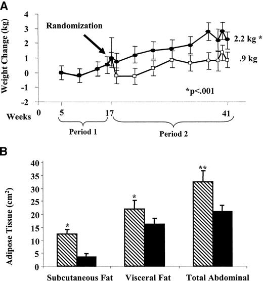 Figure 2—. A: Body weight changes for all subjects over the treatment period. •, placebo; □, CrPic. B: Abdominal fat distribution for all subjects over the treatment period. , control; ▪, CrPic. *P < 0.05; **P < 0.01. Data are means± SE.