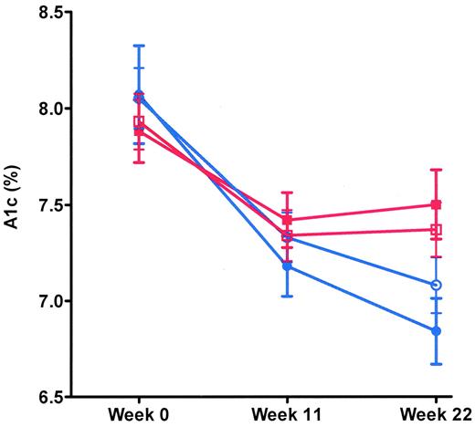 Figure 1—. A1C at baseline and at 11 and 22 weeks. Open circles: all vegan group participants (n = 49); closed circles: medication-stable vegan group participants (n = 24); open squares: all ADA group participants (n = 50); closed squares: medication-stable ADA group participants (n = 33). Error bars represent SE of the mean. P = 0.09 for between-group comparison from baseline to 22 weeks for full sample; P = 0.01 for medication-stable participants (vegan vs. ADA).