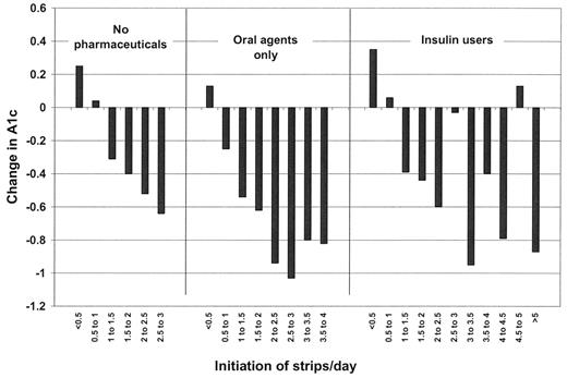 Figure 1—. Adjusted dose-responsive change in A1C associated with SMBG initiation among patients not previously using SMBG and not treated pharmacologically (n = 7,872), treated with an oral agent only (n = 5,546), and patients treated with insulin (n = 840). Patients-switching-therapy changes were excluded. Therapy changes were excluded. Models adjusted for age, sex, insulin injection frequency (insulin model only), comorbidity index, oral medication refill adherence (OHA model only), appointment keeping, inpatient and outpatient utilization, smoking status, type of primary care provider, socioeconomic status indicators, timing of A1C test, and baseline A1C.