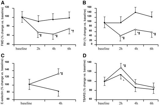 Figure 1—. A: Change in FMD following HAGE (○) and HAGE+BT (•). *P < 0.05 vs. baseline; †P < 0.01 and ‡P < 0.001 vs. HAGE+BT. B: Change in reactive hyperemia following HAGE (○) and HAGE+BT (•). *P < 0.05 vs. baseline; ‡P < 0.05 vs. HAGE+BT. C: Change in E-selectin following HAGE (○) and HAGE+BT (•). *P < 0.05 vs. baseline; ‡P < 0.05 vs. HAGE+BT. D: Change in TBARS following HAGE (○) and HAGE+BT (•). *P < 0.05 vs. baseline; ‡P < 0.05 vs. HAGE+BT.