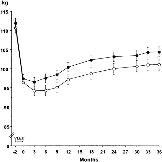 Figure 1—. Body weight changes during the study. Absolute body weight changes from screening where t = 0 is at randomization after 8 weeks of VLED. The mean weight loss after VLED in the two groups was 14.4 kg. Means ± SE for the intent-to-treat population. Comparison of weight changes from t = 0 to 36; P = 0.0125. ○, Xenical; •, placebo.