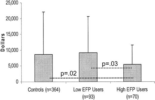 Figure 1—. Total adjusted mean ± SD annual health care costs by level of EFP use (control vs. high EFP users, P = 0.02; low EFP users vs. high EFP users, P = 0.03).