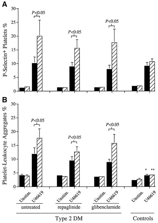 Figure 1—. Effects of food intake on platelet reactivity and platelet-leukocyte aggregation on TxA2 receptor stimulation by U46619. Venous blood was obtained before (▪) and 90 min after a standardized carbohydrate-rich meal (▒). Blood samples were incubated without (Unstim.) or with U46619 in the presence of fluorescent antibodies. Platelet P-selectin expression (A) and PLAs (B) were measured using whole blood flow cytometry. U46619 enhanced the PLA formation in both patients and control subjects before the meal (P < 0.05); this effect was less pronounced in the control subjects (*P < 0.05, **P < 0.01 vs. the patients). Data plotted are means ± SE from 15 diabetic patients and 10 control subjects. DM, diabetes.