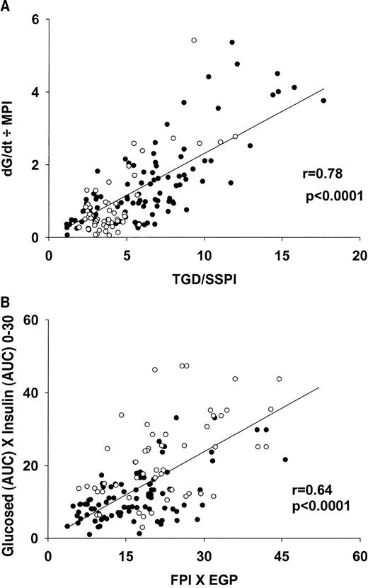 Figure 1—. A: Relation between OGTT-derived index of muscle insulin resistance (dG/dt÷ I) and insulin resistance measured directly by the euglycemic insulin clamp (total glucose disposal/steady state plasma insulin). dG/dt, rate of change in plasma glucose from its peak to its nadir; MPI, mean plasma insulin concentration during OGTT; SSPI, steady-state plasma insulin concentration; TGD, total body glucose disposal. B: Relation between OGTT-derived index of hepatic insulin resistance and the hepatic insulin resistance index measured on the same day as the insulin clamp. EGP, basal endogenous glucose production; FPI, fasting plasma insulin concentration. ○, subjects with IGT; •, subjects with NGT.