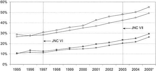 Figure 1—. The annual rates of hypertension control for diabetic and nondiabetic visits in the U.S., 1995–2005. *Data for the fourth quarter of 2005 was not available. Only the first three quarters were used in 2005. The JNC VI guideline was published in November 1997; the JNC VII guideline was published in May 2003. ○, nondiabetic blood pressure <140/90 mmHg; •, nondiabetic blood pressure <130/85 mmHg; □, diabetic blood pressure <140/90 mmHg; ▪, diabetic blood pressure <130/85 mmHg.
