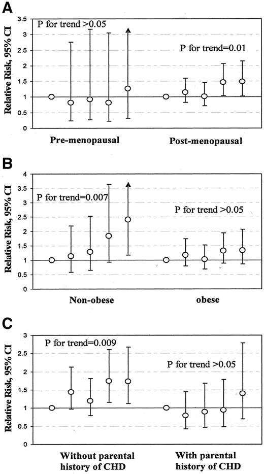 Figure 1—. The adjusted associations of heme iron intake (in quintiles) with CHD in diabetic women by menopausal status (A), obese status (cutoff 30 kg/m2) (B), and parental history of CHD (C). The RR and 95% CI are presented. Analyses were adjusted for age, BMI, smoking, alcohol consumption, physical activity, aspirin use, duration of diabetes, history of hypertension and hypercholesterolemia, postmenopausal hormone use, family history of CHD, cereal fiber, glycemic load, polyunsaturated fat–to–saturated fat ratio, trans fat, multivitamin use, and vitamin C.