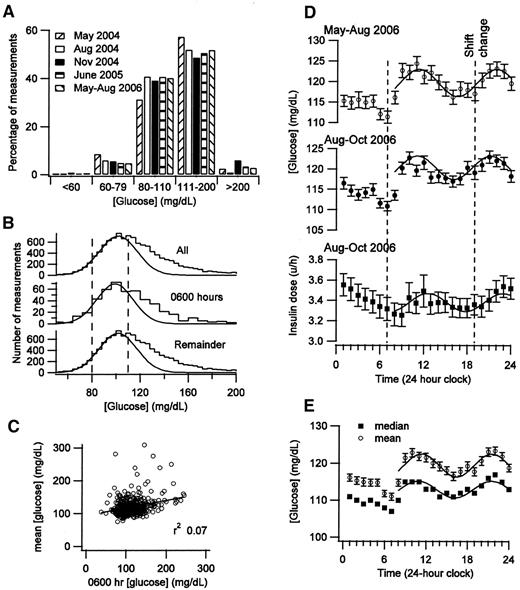 Figure 1—. Blood glucose variation in ICU patients receiving IIP. A: Category plot of the percentage of measurements in described blood glucose ranges in ICU patients receiving IIP for hyperglycemia. The measurements (n = 655, 1,374, 2,508, 1,547, and 11,707) were collected over 2-week periods in May 2004, August 2004, November 2004, June 2005, and between 20 May and 6 August 2006 from 19, 38, 57, 31, and 141 patients, respectively. B: The histograms show blood glucose values after 8 h of IIP in 141 patients pooled (top trace), at 0600 h (bottom trace), and pooled data excluding those from 0600 h (middle trace). All data are positively skewed. The target range is described by vertical broken lines, and the Gaussian functions fit to all data up to modal value are given by the unbroken curves. The fitted Gaussian curves have means ± SD of 100 ± 16, 95 ± 15, and 100 ± 16 mg/dl for upper, middle, and lower histograms, respectively. C: Plot of 0600-h glucose (n = 472) vs. average measured glucose for consecutive 23 h showing low correlation (r2 = 0.07). D: Time-averaged data from the 149 patient episodes show an ultradian variation in the mean glucose (upper plot, ○) (hourly n = 407–493) against time. Glucose peaked at 1100 and 2200 h and was described from 0800 h by a sine wave with a mean value of 120 mg/dl, an amplitude of 3 mg/dl, and a period of 10.6 h. The mean glucose of the second cohort of measurements plotted against time also displayed an ultradian pattern (•) (hourly n = 482–624) and was described from 0800 h by a sine wave with a mean value of 120 mg/dl, an amplitude of 3 mg/dl, and a period of 10.1 h. Insulin infusion rates, collected contemporaneously with the second cohort, were also ultradian and fitted to a sine wave from 0800 h, which had a mean value of 3.4 IU/h, an amplitude of 0.09 IU/h, a period of 10.4 h, and a phase delay of 1.2 h (▪) (hourly n = 647–731). E: Plots of median and mean blood glucose vs. time of the pooled data from the two cohorts showed similar ultradian variation. This graph shows combined data from 350 patient episodes, and each point represents between 889 and 1,092 measurements. The sine waves fitted to median and mean data have mean values of 113 and 120 mg/dl, amplitudes of 2.3 and 3.0 mg/dl, and periods of 10.7 and 10.3 h, respectively.