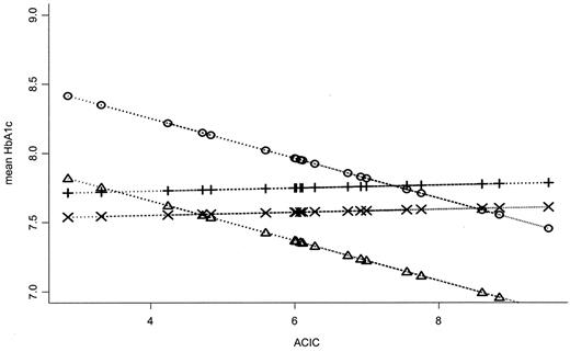 Figure 1—. Fitted model 4: ACIC score and A1C control by category of diet and exercise behavior. ○, exercise: no, diet: no; ▵, exercise: no, diet: yes; +, exercise: yes, diet: no; ×, exercise: yes, diet: yes.