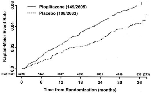 Figure 1—. Kaplan-Meier estimates of time to serious heart failure.