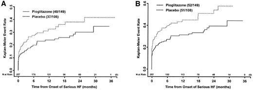 Figure 2—. Kaplan-Meier estimates of time from serious heart failure to all-cause mortality (A) and the main secondary end point (B). HF, heart failure.