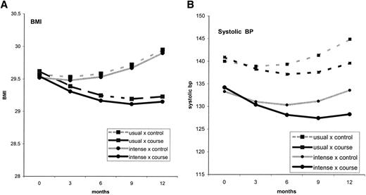Figure 1—. Changes in BMI and systolic BP by treatment: Beyond (course vs. control) by ADDITION (intense vs. usual).