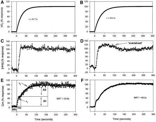 Figure 1—. Representative example of V̇o2muscle derived from pulmonary V̇o2 kinetics (A and B), [HHb] responses (C and D), and estimated Qm responses (E and F) during the transition from unloaded to moderate cycling in a healthy control subject (A, C, and E) and type 2 diabetic subject (B, D, and F). Data are presented as a function of end exercise response. Note the transient overshoot of the [HHb] response in the type 2 diabetic subject. The estimated Qm profile was calculated from V̇o2muscle divided by [HHb] in arbitrary units. Loaded cycling exercise begins at time = 0. Qm kinetic model parameters: BSL, baseline; TD, time delay; τ1 and τ2, time constants; A1 and A2, response amplitudes; τ, time constant of V̇o2muscle; MRT, Qm MRT. Solid lines represent curve fitting of the Qm kinetic response (E and F).