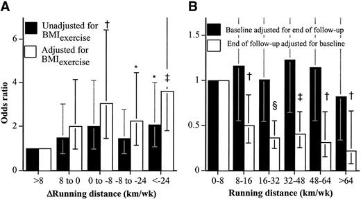Figure 1—. Odds ratio of incident diabetes in relation to concurrent changes in weekly running distance (A) and baseline and follow-up distance (B) in 25,988 men during 7.8 years of follow-up. Adjusted for follow-up duration, average age (age and age2), and average weekly intakes of meat, fish, and fruit during follow-up. Additional adjustment for BMIexercise (BMI at baseline and end of follow-up) where indicated. Significant odds reductions relative to men whose distance increaded >8 km/week (A) or who averaged 0–8 km/week (B): *P < 0.05; †P < 0.01; ‡P < 0.001; §P < 0.0001.