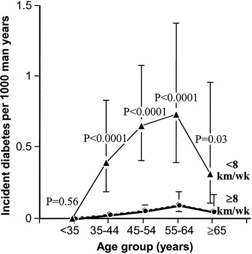 Figure 2—. Incidence of diabetes by age classes and stratified by reported running distance (kilometers per week) at the end of follow-up. Person-years of follow-up for men who ran <8 km/week and ≥8 km/week were 645 and 1,416 between ages 25 and 34 years, 12,703 and 45,603 between ages 35 and 44 years, 17,651 and 57,406 between ages 45 and 54 years, 9,939 and 27,417 between ages 55 and 64 years, and 3,469 and 7,532 between ages 65 and 74 years, respectively.