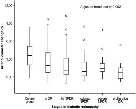 Figure 1—. Arterial diameter changes at stages of diabetic retinopathy (DR).