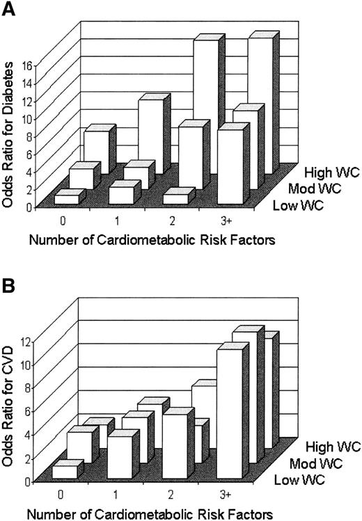 Figure 1—. ORs for diabetes (A) and CVD (B) according to WC × metabolic risk factor groups. Both WC and metabolic risk factor groups were independent predictors of diabetes (Ptrend < 0.001). The metabolic risk factor groups were independent predictors of CVD (Ptrend < 0.001), whereas the WC groups were not (Ptrend = 0.415). Mod, moderate.