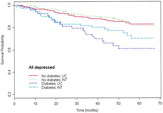 Figure 1—. Survival curves for patients with (n = 53) and without (n = 220) diabetes in practices randomized to usual care and patients with (n = 70) and without (n = 241) diabetes randomized to intervention practices. Data gathered from PROSPECT.