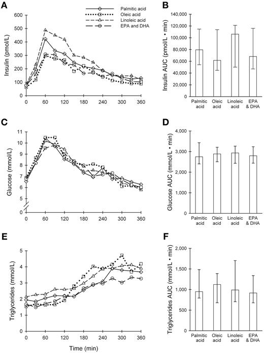 Figure 1—. Postprandial insulin, glucose, and triglyceride responses to meals. Shown are median values for postprandial insulin (A), glucose (C), and triglyceride (E) responses to meals rich in palmitic acid (⋄), oleic acid (□), linoleic acid (▵), and EPA and DHA (○). The baseline values are the means of the values collected at −30, −15, and 0 min. To convert insulin values from picomoles per liter to microunits per milliliter, divide by 6.0; to convert glucose and triglyceride values from millimoles per liter to milligrams per deciliter, divide by 0.05551 and 0.01129, respectively. Also shown are AUC values (medians and 25th and 75th percentiles) for insulin (B), glucose (D), and triglycerides (F) for different meals.
