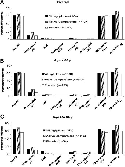 Figure 1—. Adverse events (AE) in patients receiving vildagliptin monotherapy, patients receiving monotherapy with any active comparator, and patients receiving placebo in the overall safety population (A), the subgroup of patients aged <65 years (B), and patients aged ≥65 years (C). D/C, discontinued; RI, renal impairment.