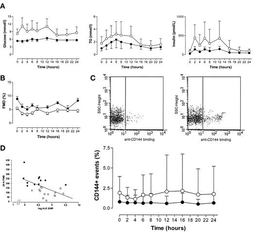 Figure 1—. A: The 24-h course of plasma glucose, triglyceride, and insulin concentrations in type 2 diabetic patients (○) and healthy subjects (•). B: Changes in FMD in type 2 diabetic patients (○) and healthy subjects (•) during the 24-h study day. C: Representative fluorescence-activated cell sorter dot plots of EMPs of a type 2 diabetic patient before (left) and after (right) three high-fat mixed meals and the 24-h course of EMPs in type 2 diabetic patients (○) and healthy subjects (•). D: Scatter plot representing the relationship between FMD and EMPs during 24 h in type 2 diabetic patients (○) and healthy subjects (•). Data in A–C are means ± SD.