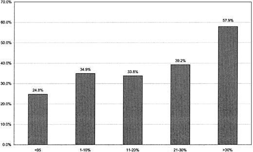 Figure 1—. Percent of patients with composite outcome by FBG % >95 mg/dl. All P < 0.05 compared with control subjects <95 mg/dl.