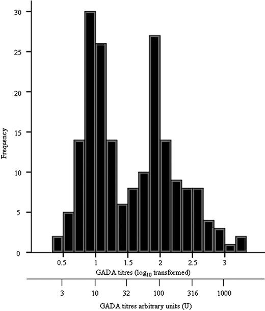 Figure 1—. Bimodal distribution of GADA titers (log10 transformed) in patients with autoimmune diabetes.