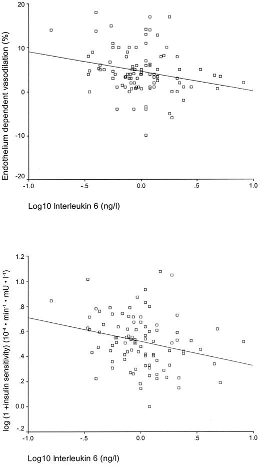 Figure 1—. Linear correlation between log-transformed IL-6 levels and endothelium-dependent vasodilatation and insulin sensitivity. The association between insulin sensitivity and IL-6 levels was lost after adjusting for BMI.