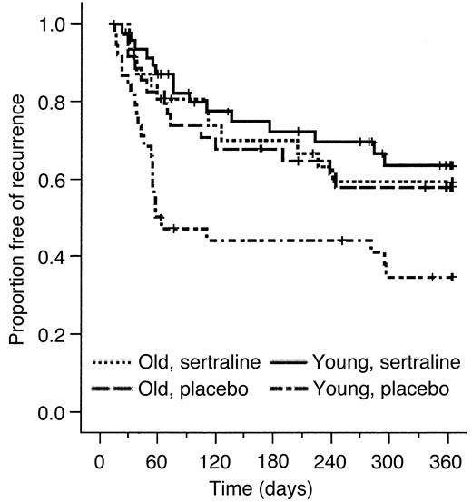 Figure 1—. Kaplan-Meier plots in younger (aged <55 years) and older subjects (aged ≥55 years) showing the proportion remaining free of depression recurrence over time in relation to treatment arm (following initial recovery with open-label sertraline therapy). The time to recurrence was significantly longer with sertraline than placebo in the younger age-group (P = 0.002) but was no different in the older subjects (P = 0.85).